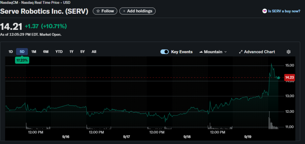 You’re Already Up 18% If You Bought SERV Robotics!